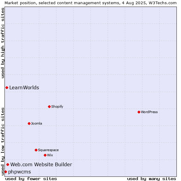 Market position of Web.com Website Builder vs. LearnWorlds vs. phpwcms