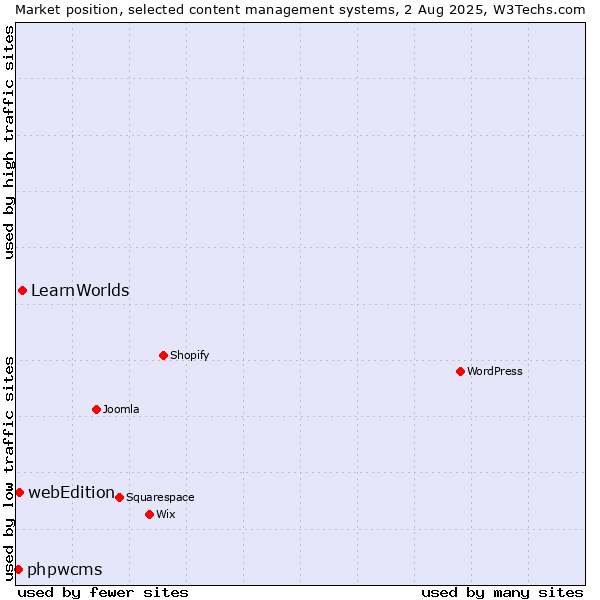 Market position of LearnWorlds vs. webEdition vs. phpwcms