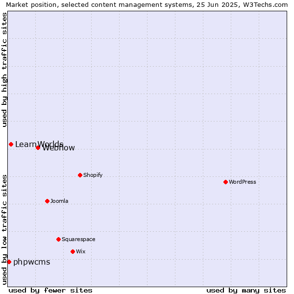 Market position of Webflow vs. LearnWorlds vs. phpwcms