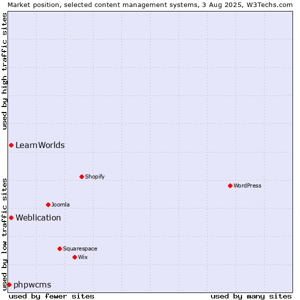 Market position of Weblication vs. LearnWorlds vs. phpwcms