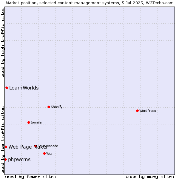 Market position of LearnWorlds vs. Web Page Maker vs. phpwcms