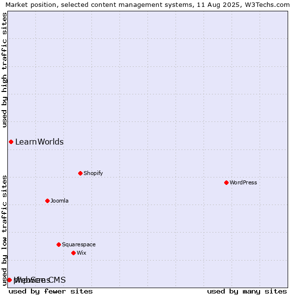Market position of LearnWorlds vs. WebSee CMS vs. phpwcms
