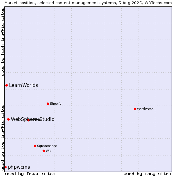 Market position of WebSphere Studio vs. LearnWorlds vs. phpwcms