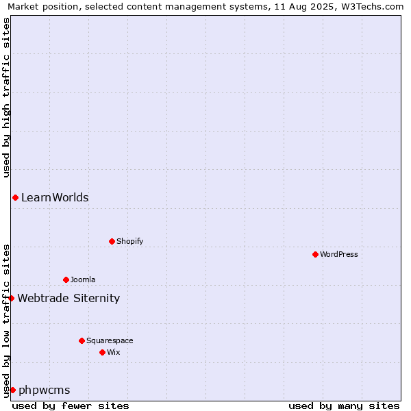 Market position of LearnWorlds vs. phpwcms vs. Webtrade Siternity