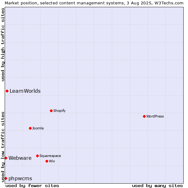 Market position of LearnWorlds vs. phpwcms vs. Webware