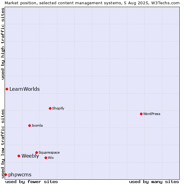 Market position of Weebly vs. LearnWorlds vs. phpwcms