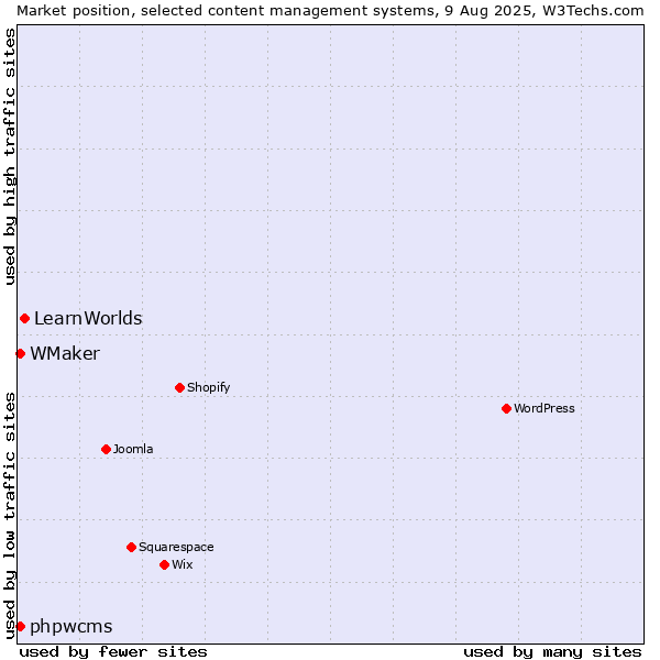 Market position of LearnWorlds vs. phpwcms vs. WMaker