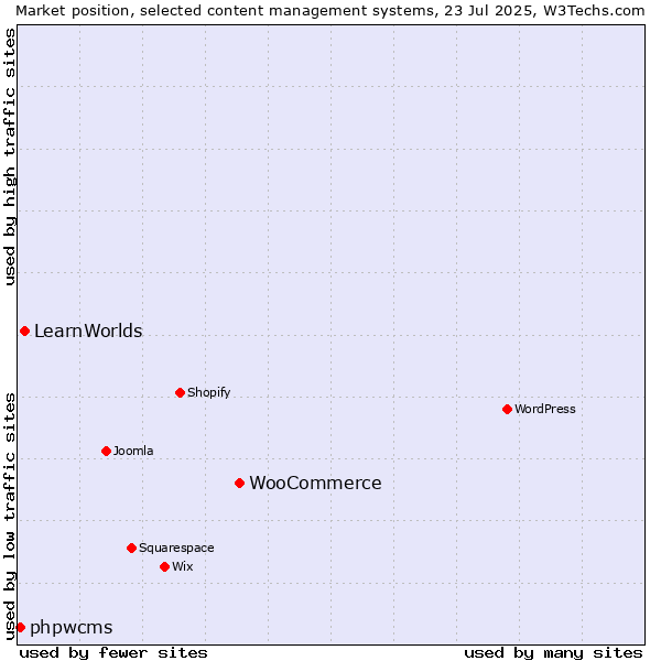 Market position of WooCommerce vs. LearnWorlds vs. phpwcms