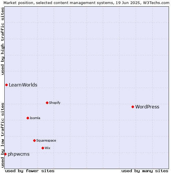 Market position of WordPress vs. LearnWorlds vs. phpwcms