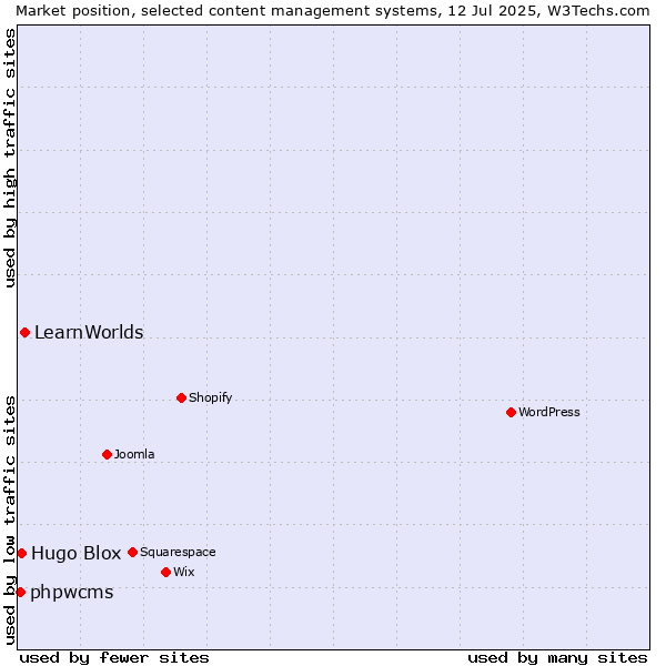 Market position of LearnWorlds vs. Hugo Blox vs. phpwcms