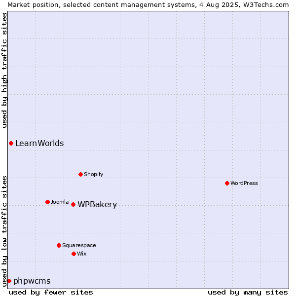 Market position of WPBakery vs. LearnWorlds vs. phpwcms