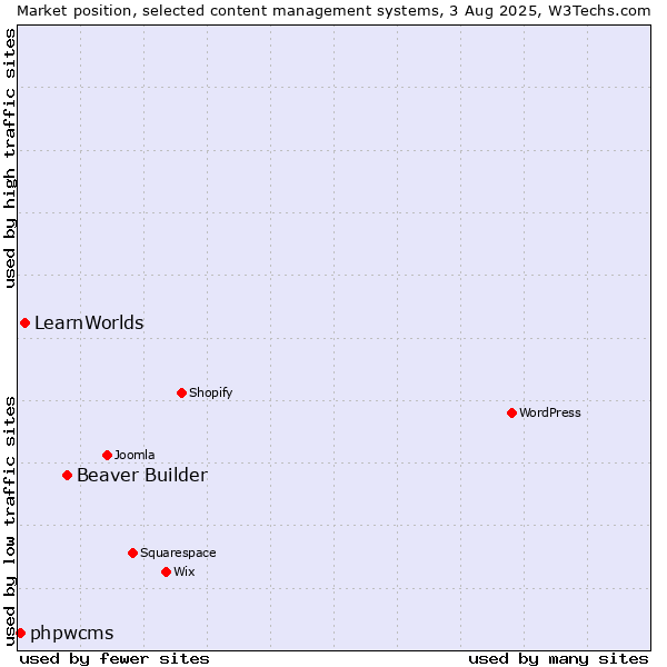 Market position of Beaver Builder vs. LearnWorlds vs. phpwcms