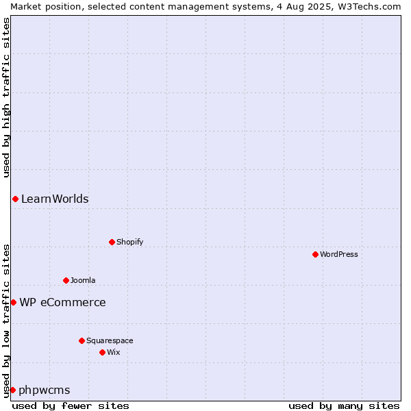 Market position of LearnWorlds vs. WP eCommerce vs. phpwcms