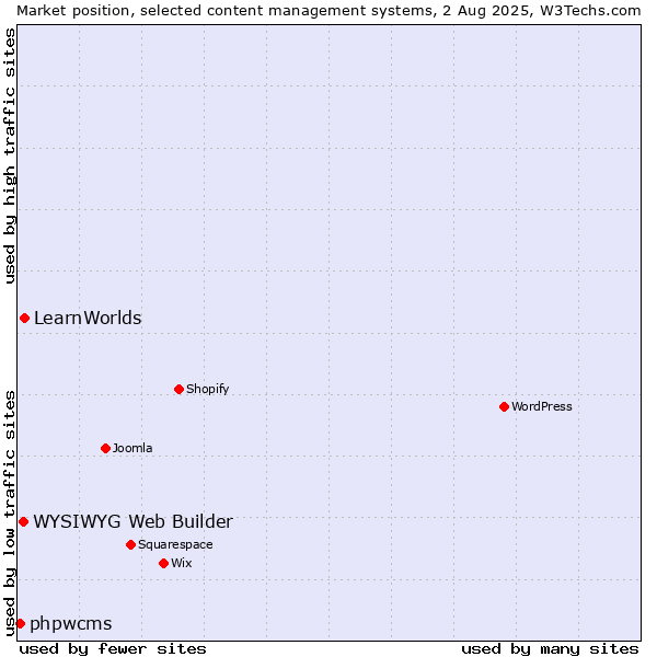 Market position of LearnWorlds vs. WYSIWYG Web Builder vs. phpwcms