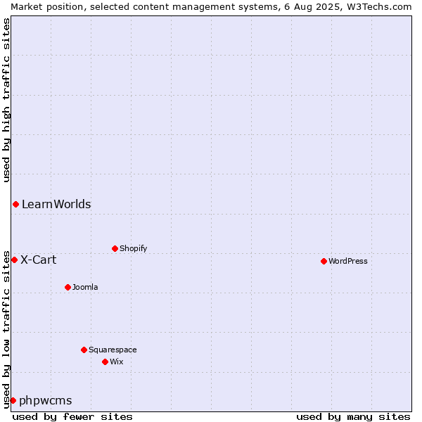 Market position of LearnWorlds vs. X-Cart vs. phpwcms