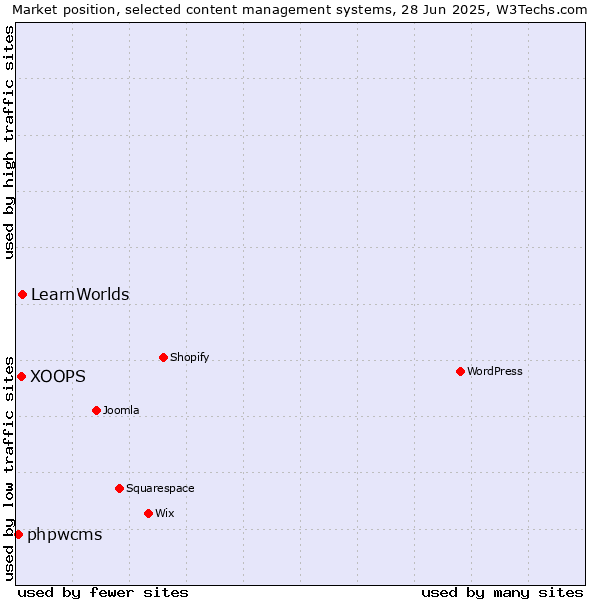 Market position of LearnWorlds vs. XOOPS vs. phpwcms