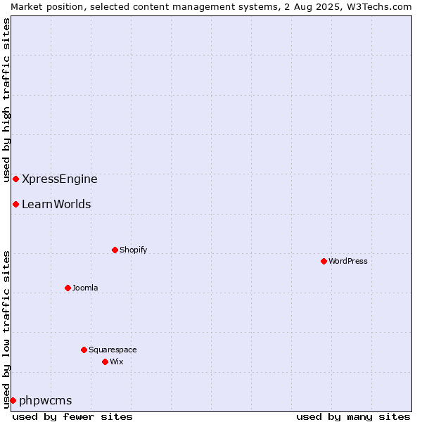 Market position of XpressEngine vs. LearnWorlds vs. phpwcms