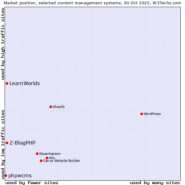 Market position of Z-BlogPHP vs. LearnWorlds vs. phpwcms