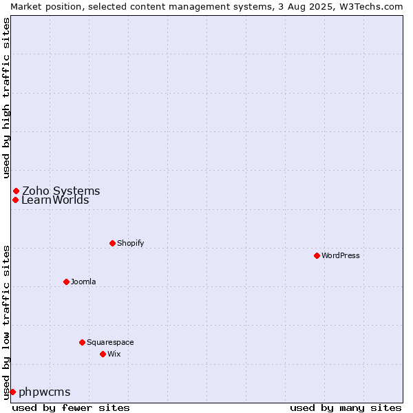 Market position of Zoho Systems vs. LearnWorlds vs. phpwcms