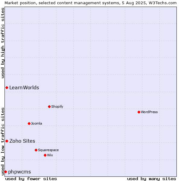 Market position of Zoho Sites vs. LearnWorlds vs. phpwcms