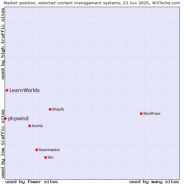 Market position of LearnWorlds vs. phpwind