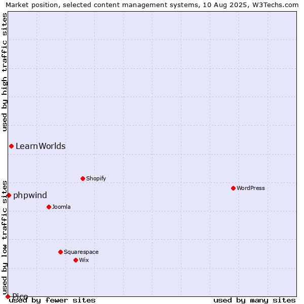 Market position of LearnWorlds vs. phpwind vs. Pico