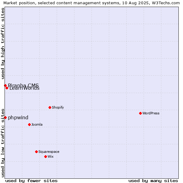 Market position of LearnWorlds vs. Piranha CMS vs. phpwind