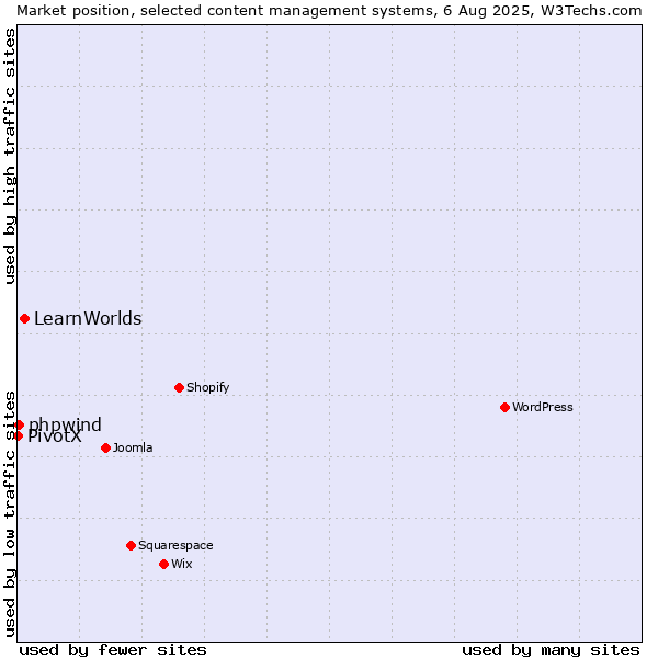 Market position of LearnWorlds vs. phpwind vs. PivotX
