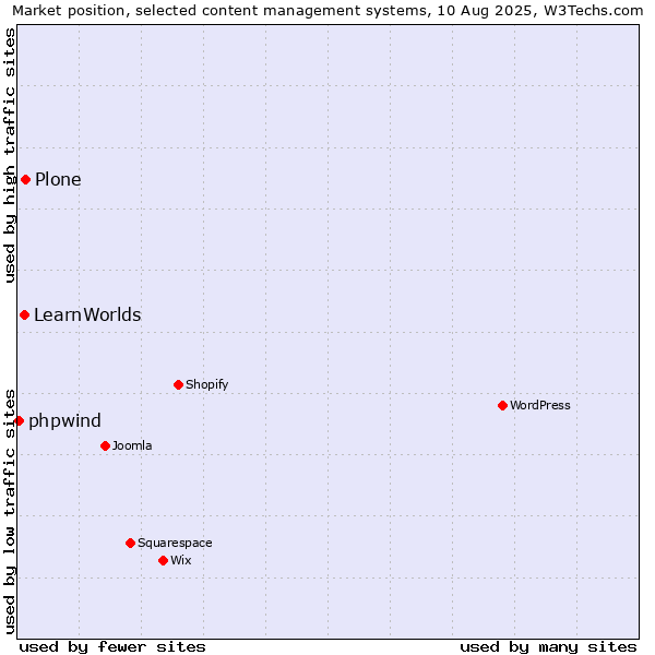Market position of Plone vs. LearnWorlds vs. phpwind