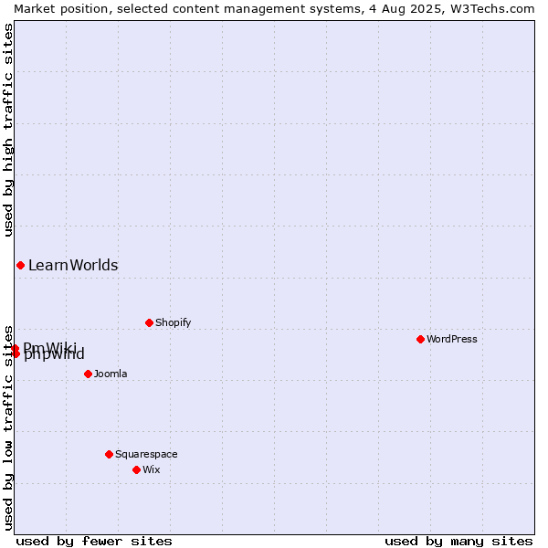 Market position of LearnWorlds vs. phpwind vs. PmWiki