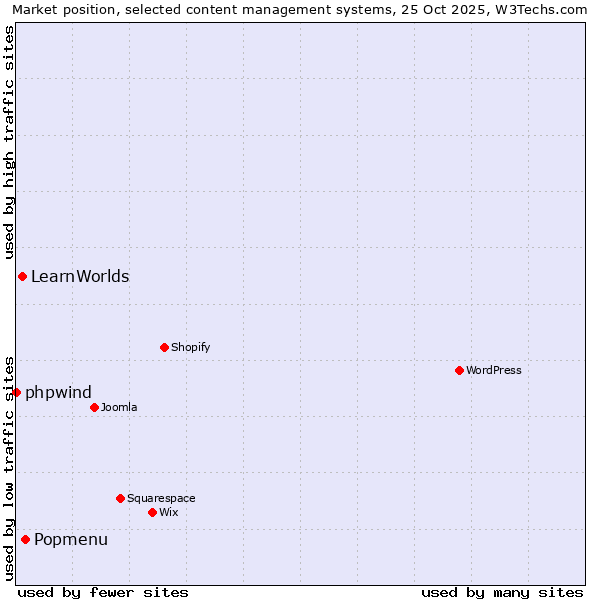 Market position of Popmenu vs. LearnWorlds vs. phpwind