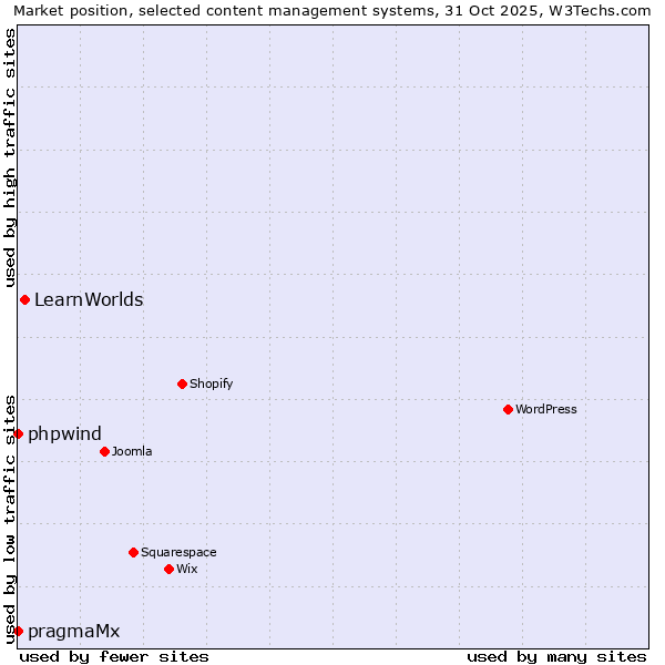 Market position of LearnWorlds vs. phpwind vs. pragmaMx