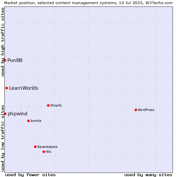 Market position of LearnWorlds vs. phpwind vs. PunBB