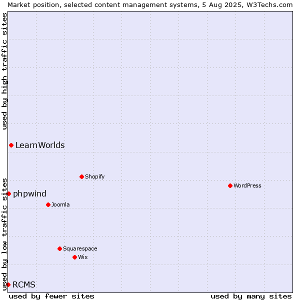 Market position of LearnWorlds vs. phpwind vs. RCMS