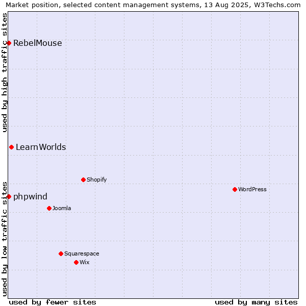 Market position of LearnWorlds vs. RebelMouse vs. phpwind