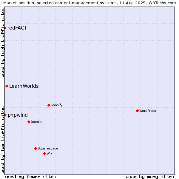 Market position of LearnWorlds vs. phpwind vs. redFACT
