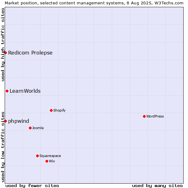 Market position of LearnWorlds vs. Redicom Prolepse vs. phpwind