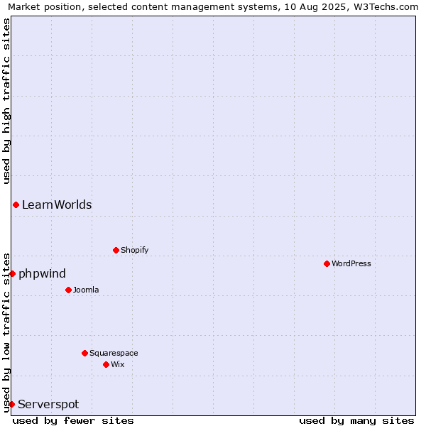 Market position of LearnWorlds vs. phpwind vs. Serverspot