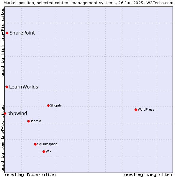 Market position of SharePoint vs. LearnWorlds vs. phpwind