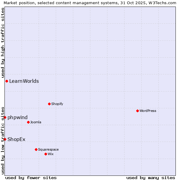 Market position of LearnWorlds vs. phpwind vs. ShopEx