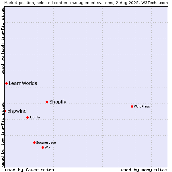Market position of Shopify vs. LearnWorlds vs. phpwind