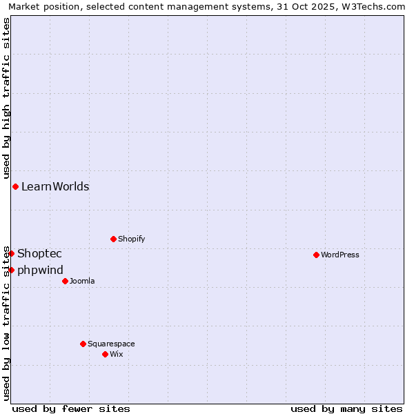 Market position of LearnWorlds vs. phpwind vs. Shoptec
