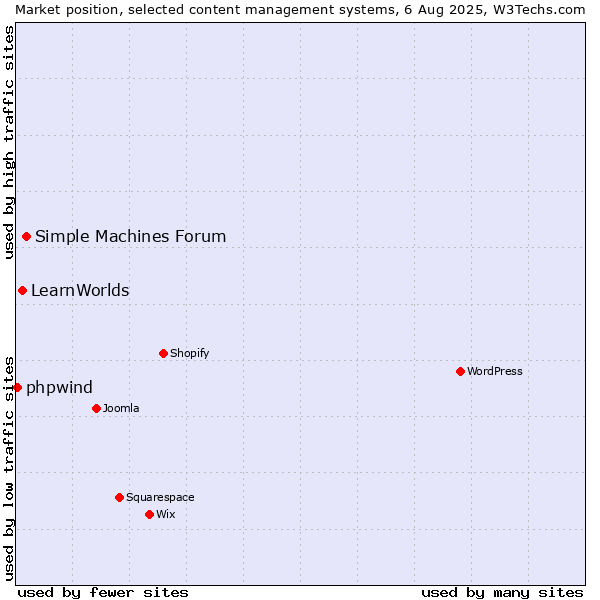 Market position of Simple Machines Forum vs. LearnWorlds vs. phpwind