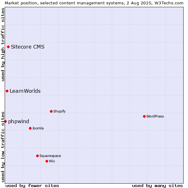 Market position of Sitecore CMS vs. LearnWorlds vs. phpwind