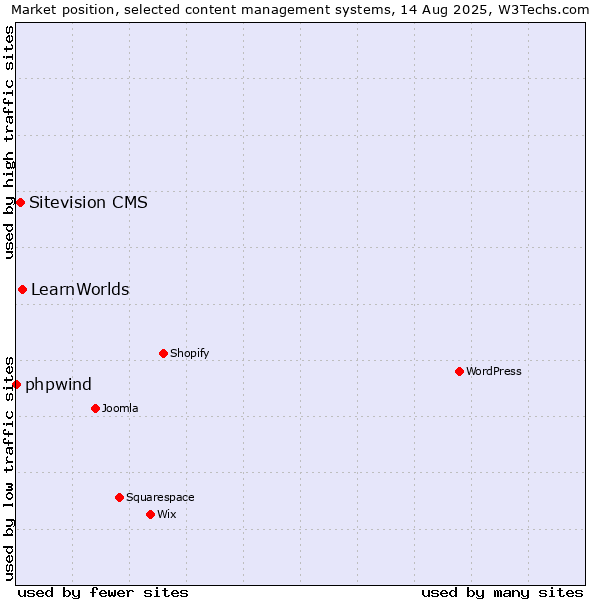 Market position of LearnWorlds vs. Sitevision CMS vs. phpwind