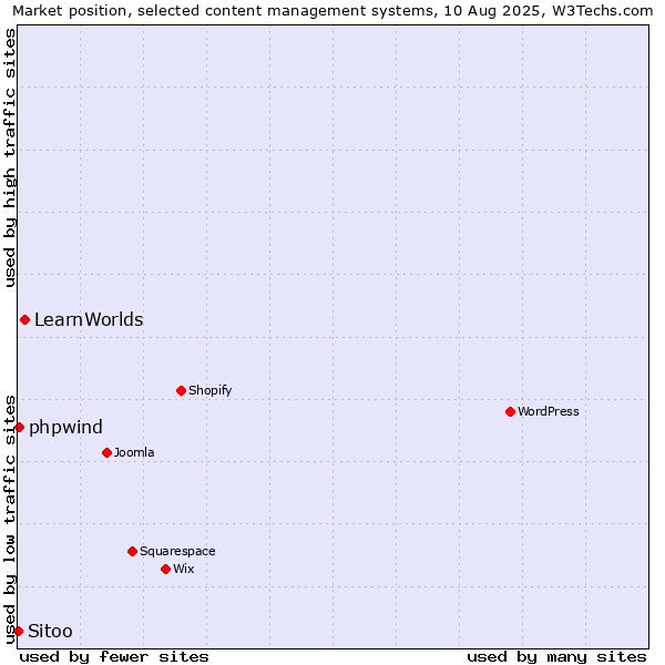 Market position of LearnWorlds vs. phpwind vs. Sitoo