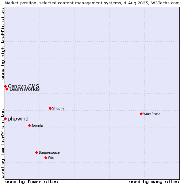 Market position of LearnWorlds vs. Cendyn CMS vs. phpwind