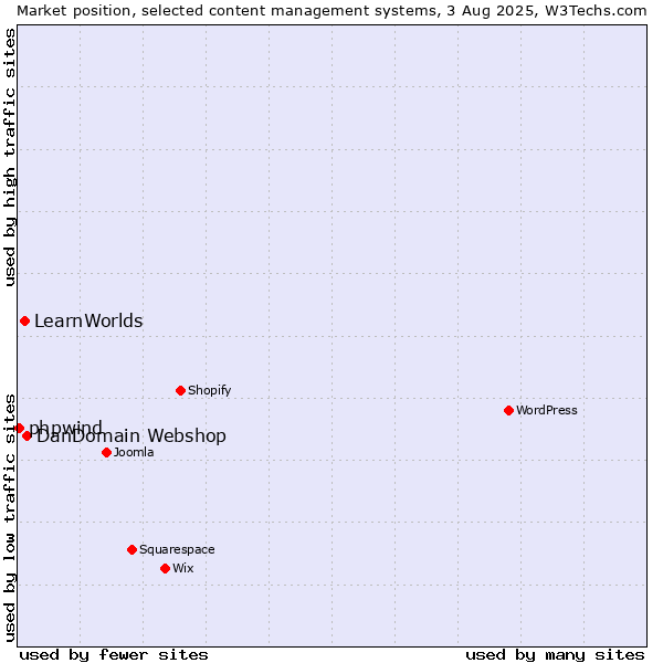 Market position of DanDomain Webshop vs. LearnWorlds vs. phpwind