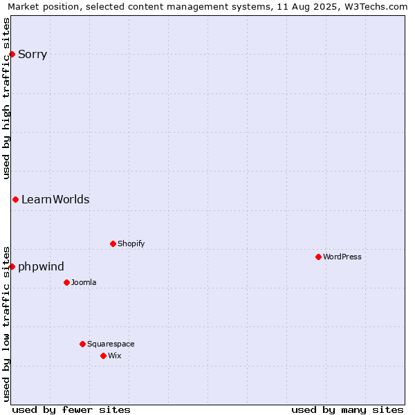 Market position of LearnWorlds vs. Sorry vs. phpwind
