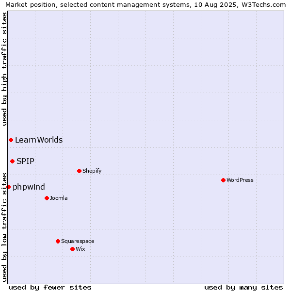 Market position of SPIP vs. LearnWorlds vs. phpwind